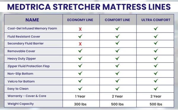 Comfort Line Stretcher/Gurney Replacement Mattress with Dartex 4-Way Stretch Pressure-Reducing Cover - Fits Stryker and Fits Hill-ROM Stretchers and Gurneys