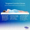 Invacare Solace Hospital Bed Mattress, Deep Fortress-Cut Zoned Pressure Relief & Redistribution, Dual-Layer Therapeutic Foam, 3-Zone Targeted Support, 2-Way Stretch Waterproof Cover & Welded Zipper