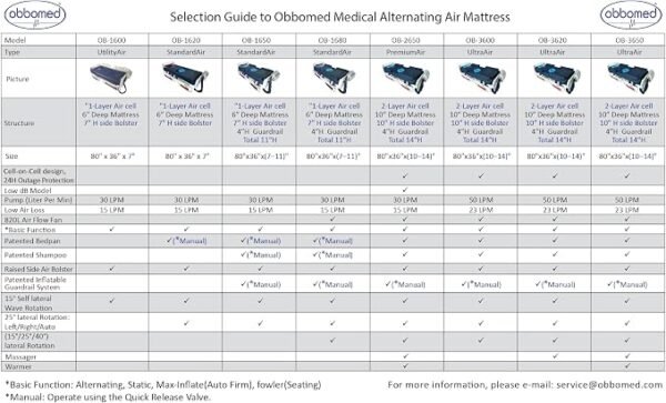 Obbomed OB-1680 StandardAir Mattress - Alternating Pressure Ulcer Prevention Air Mattress with Low Air Loss Air, Multiple lateral Rotation (15°,25°, 40°), Patented Easy go Bedpan, Shampoo, Guardrail